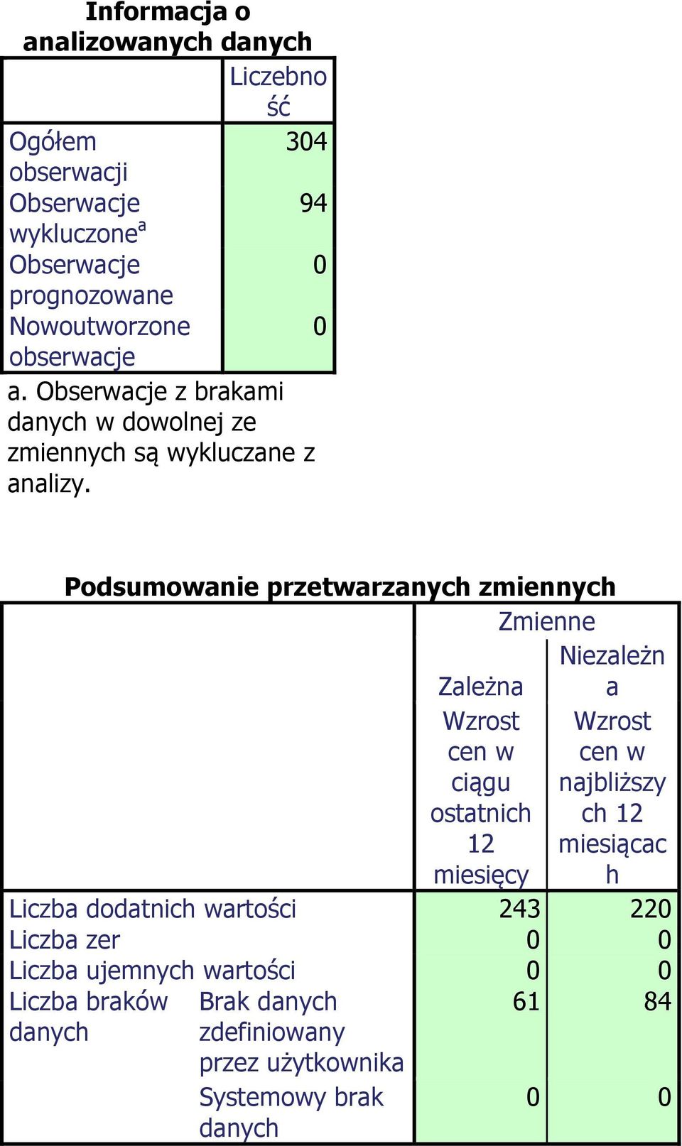 Podsumowanie przetwarzanych zmiennych Zmienne Niezależn Zależna a Wzrost cen w ciągu ostatnich 12 Wzrost cen w najbliższy ch 12