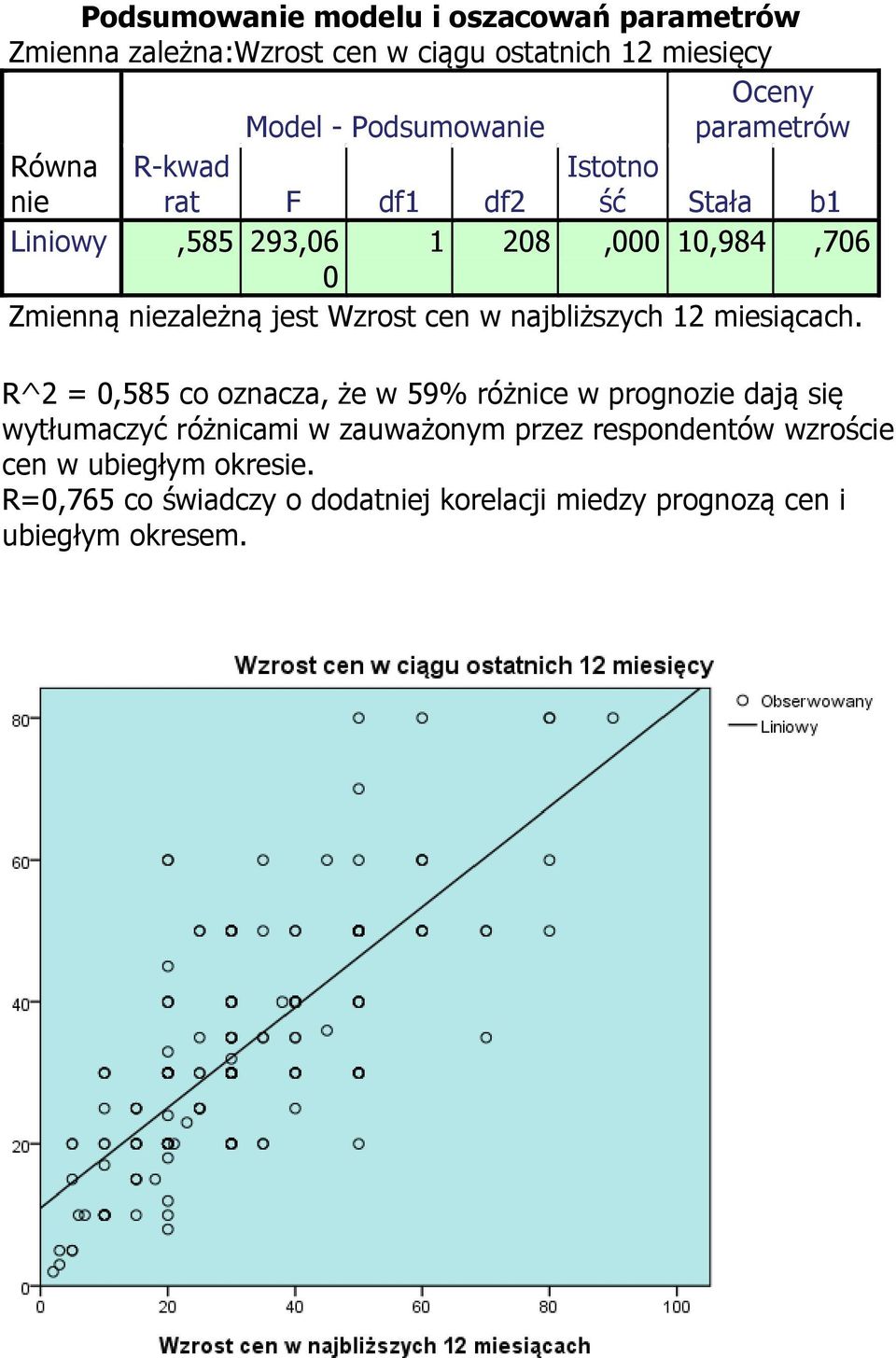 R^2 = 0,585 co oznacza, że w 59% różnice w prognozie dają się wytłumaczyć różnicami w zauważonym przez