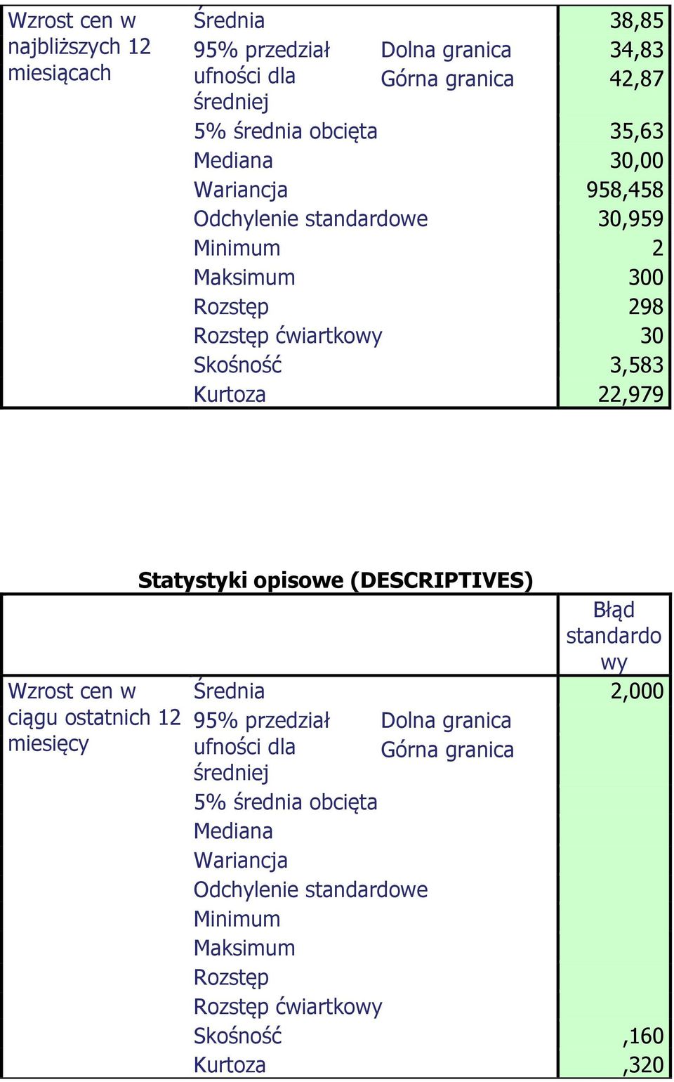 22,979 Statystyki opisowe (DESCRIPTIVES) Błąd standardo wy Średnia 2,000 95% przedział ufności dla średniej Dolna granica Górna