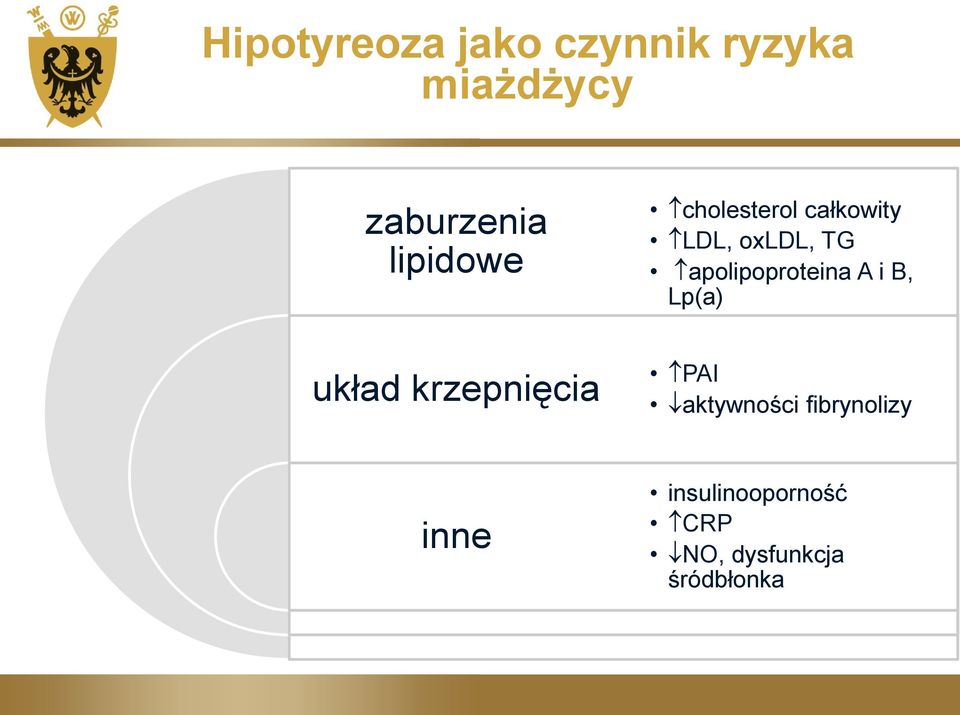 oxldl, TG apolipoproteina A i B, Lp(a) PAI aktywności