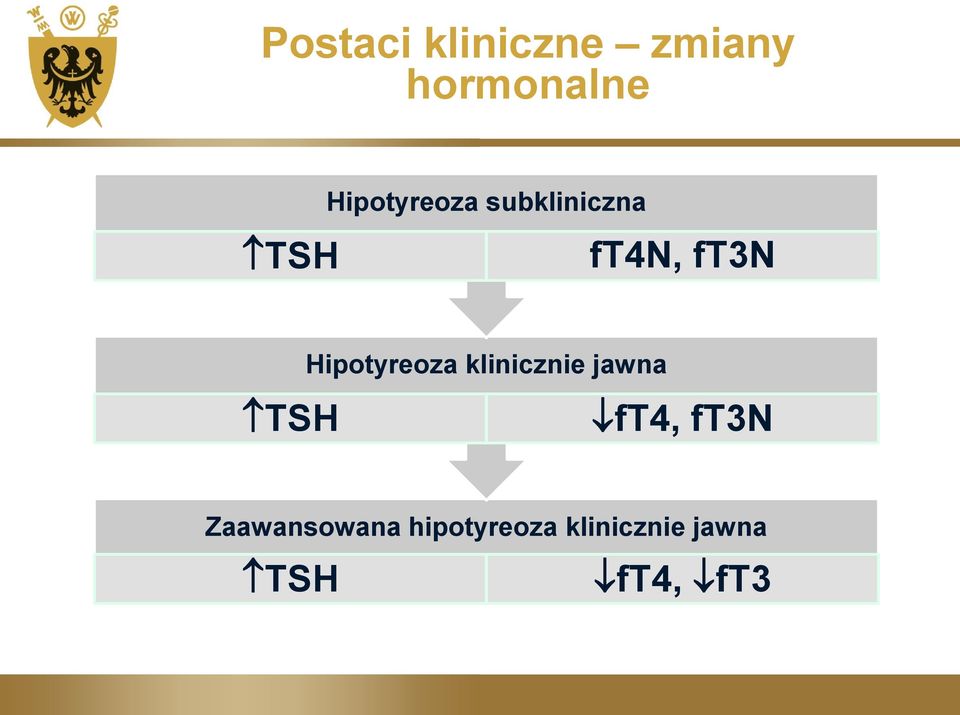 Hipotyreoza klinicznie jawna ft4, ft3n