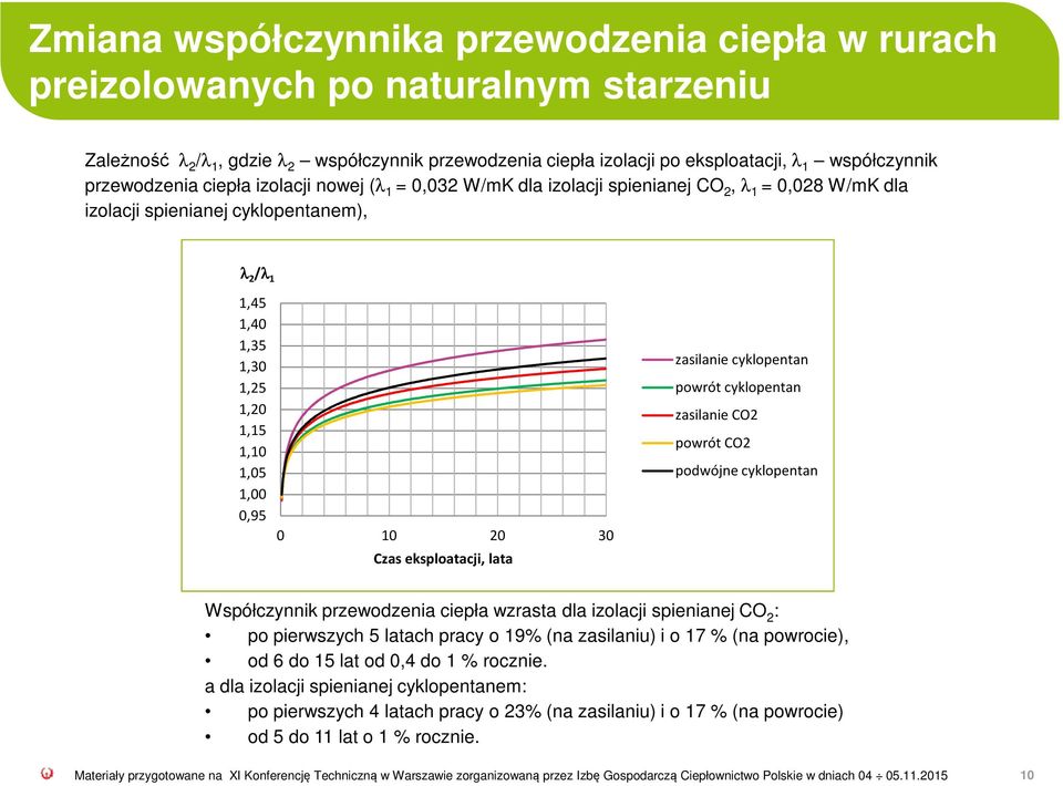 0,95 0 10 20 30 Czas eksploatacji, lata zasilanie cyklopentan powrót cyklopentan zasilanie CO2 powrót CO2 podwójne cyklopentan Współczynnik przewodzenia ciepła wzrasta dla izolacji spienianej CO 2 :