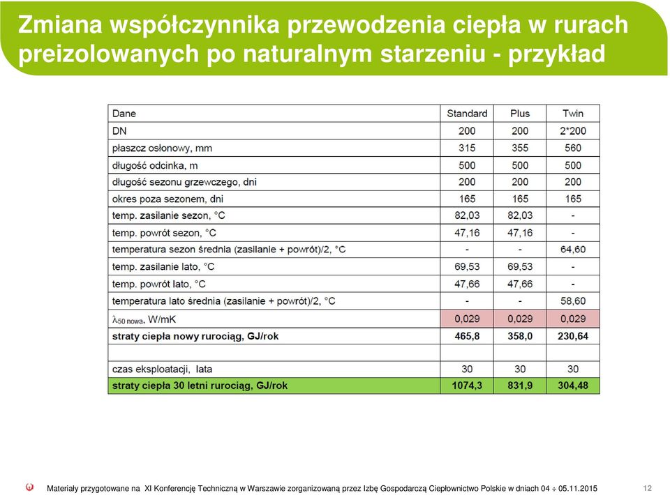 przygotowane na XI Konferencję Techniczną w Warszawie