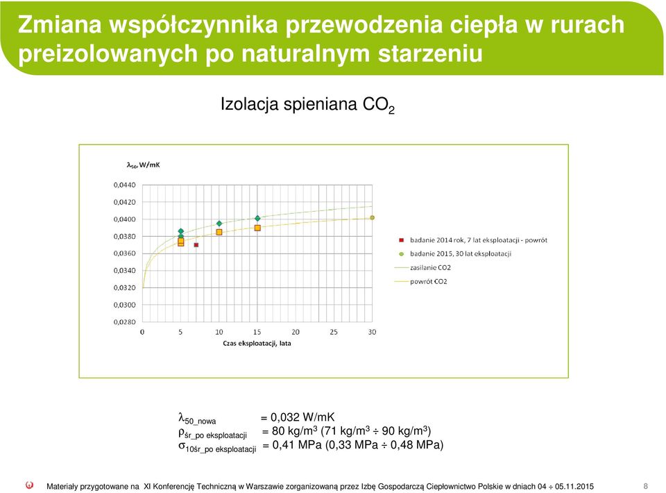 10śr_po eksploatacji = 0,41 MPa (0,33 MPa 0,48 MPa) Materiały przygotowane na XI Konferencję