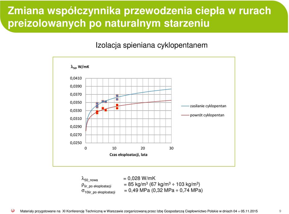 λ 50_nowa = 0,028 W/mK ρ śr_po eksploatacji = 85 kg/m 3 (67 kg/m 3 103 kg/m 3 ) σ 10śr_po eksploatacji = 0,49 MPa (0,32 MPa 0,74 MPa)