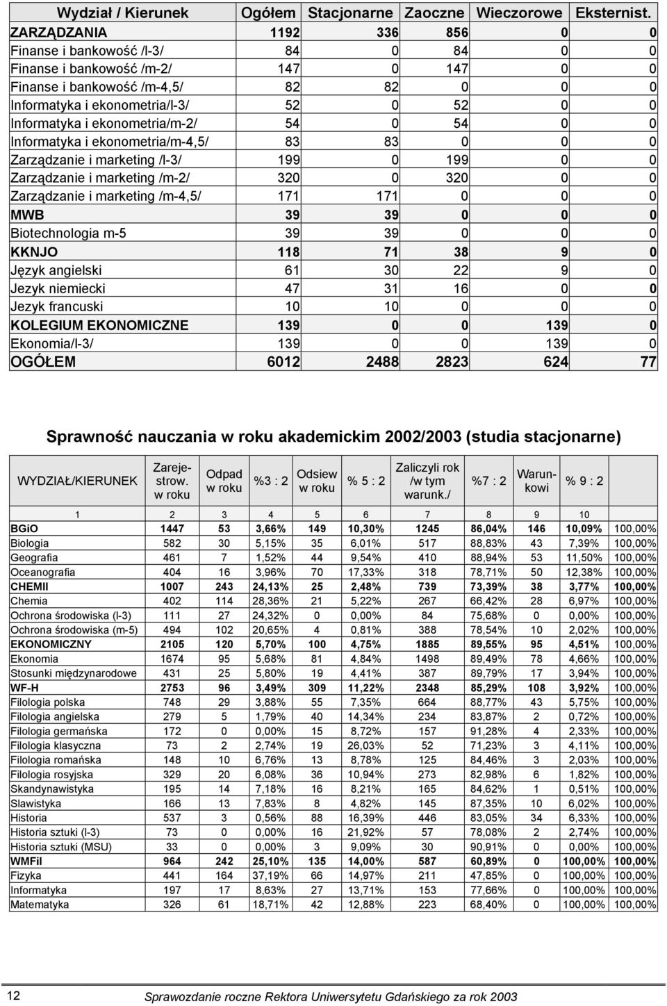 Informatyka i ekonometria/m-2/ 54 0 54 0 0 Informatyka i ekonometria/m-4,5/ 83 83 0 0 0 Zarządzanie i marketing /l-3/ 199 0 199 0 0 Zarządzanie i marketing /m-2/ 320 0 320 0 0 Zarządzanie i marketing