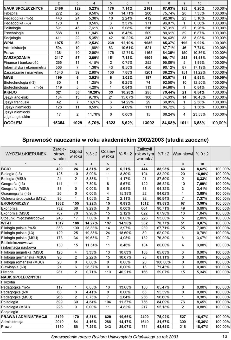 6,87% 100,00% Socjologia 411 22 5,35% 42 10,22% 347 84,43% 33 8,03% 100,00% WPiA 1975 50 2,53% 239 12,10% 1686 85,37% 196 9,92% 100,00% Administracja 594 10 1,68% 63 10,61% 521 87,71% 46 7,74%