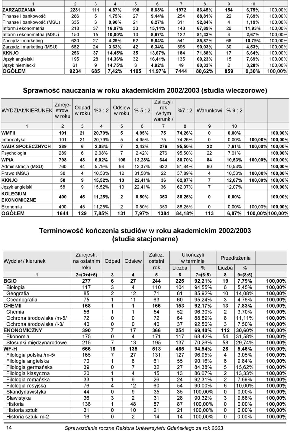 i marketing 630 27 4,29% 62 9,84% 541 85,87% 68 10,79% 100,00% Zarządz.