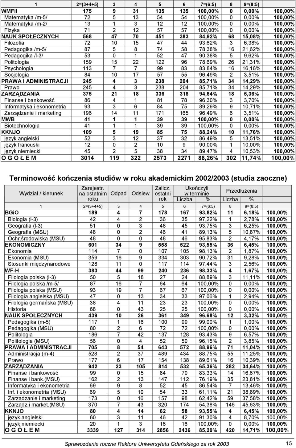 100,00% Pedagogika /l-3/ 53 0 1 52 47 90,38% 5 9,62% 100,00% Politologia 159 15 22 122 96 78,69% 26 21,31% 100,00% Psychologia 113 7 7 99 83 83,84% 16 16,16% 100,00% Socjologia 84 10 17 57 55 96,49%