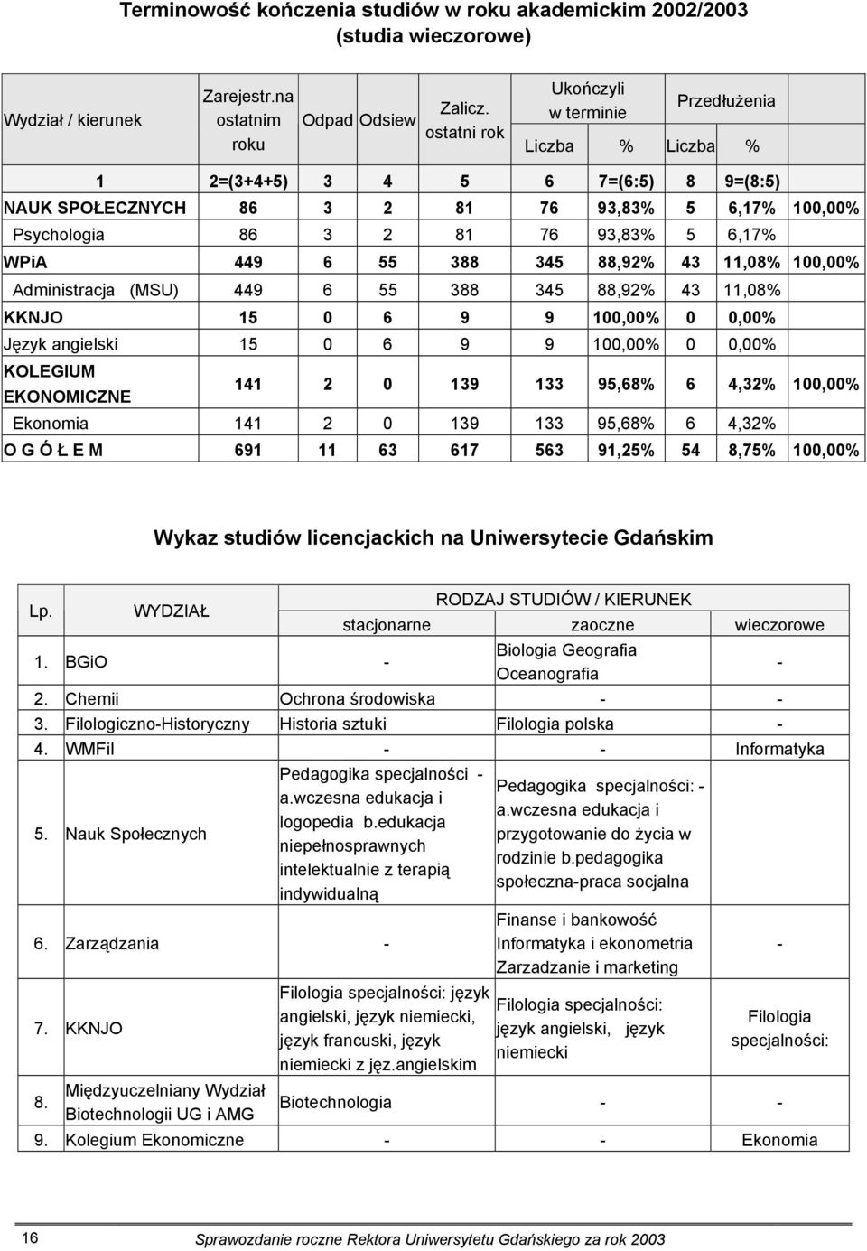 449 6 55 388 345 88,92% 43 11,08% 100,00% Administracja (MSU) 449 6 55 388 345 88,92% 43 11,08% KKNJO 15 0 6 9 9 100,00% 0 0,00% Język angielski 15 0 6 9 9 100,00% 0 0,00% KOLEGIUM EKONOMICZNE 141 2