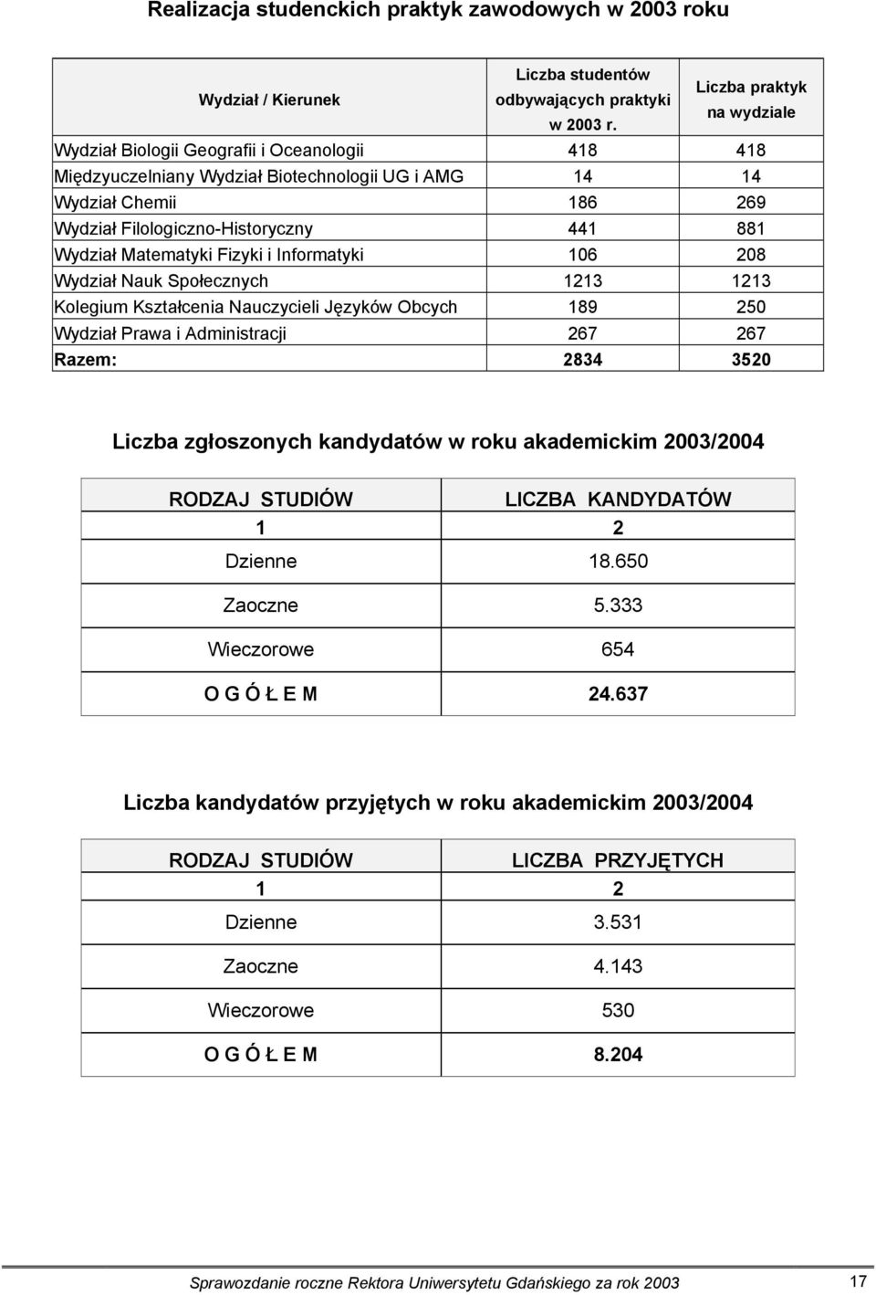 Informatyki 106 208 Wydział Nauk Społecznych 1213 1213 Kolegium Kształcenia Nauczycieli Języków Obcych 189 250 Wydział Prawa i Administracji 267 267 Razem: 2834 3520 Liczba zgłoszonych kandydatów w