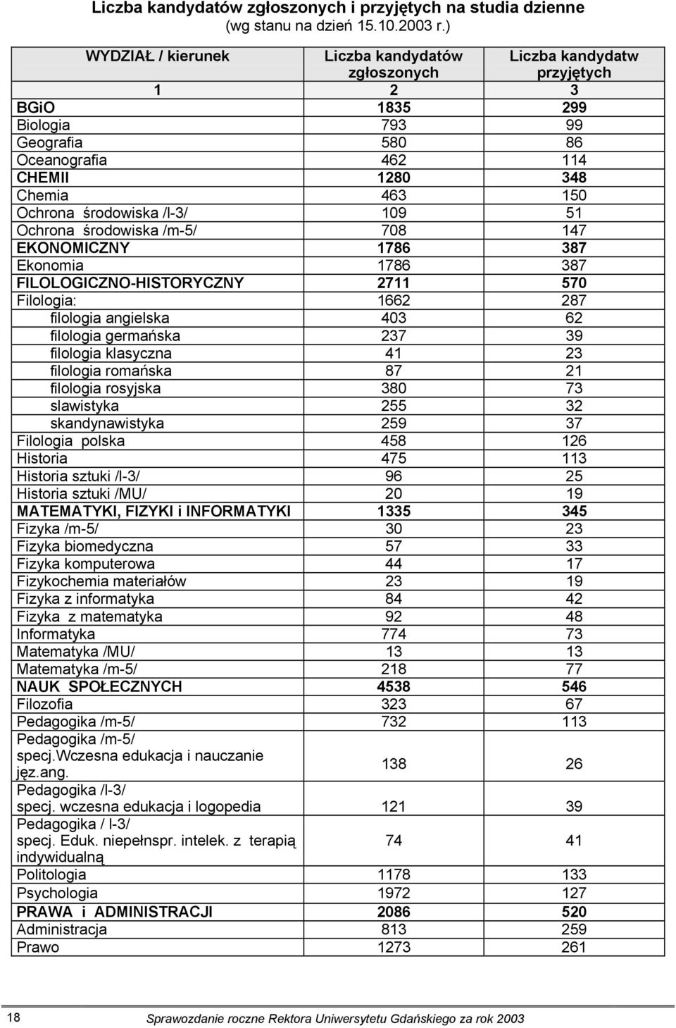 środowiska /l-3/ 109 51 Ochrona środowiska /m-5/ 708 147 EKONOMICZNY 1786 387 Ekonomia 1786 387 FILOLOGICZNO-HISTORYCZNY 2711 570 Filologia: 1662 287 filologia angielska 403 62 filologia germańska
