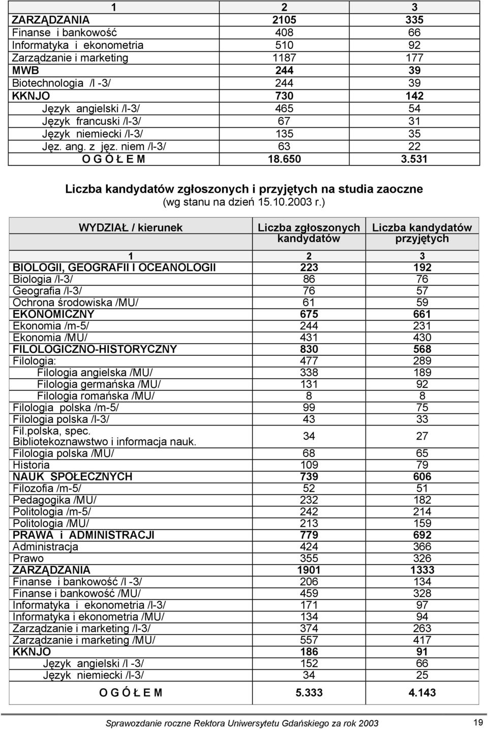 531 Liczba kandydatów zgłoszonych i przyjętych na studia zaoczne (wg stanu na dzień 15.10.2003 r.