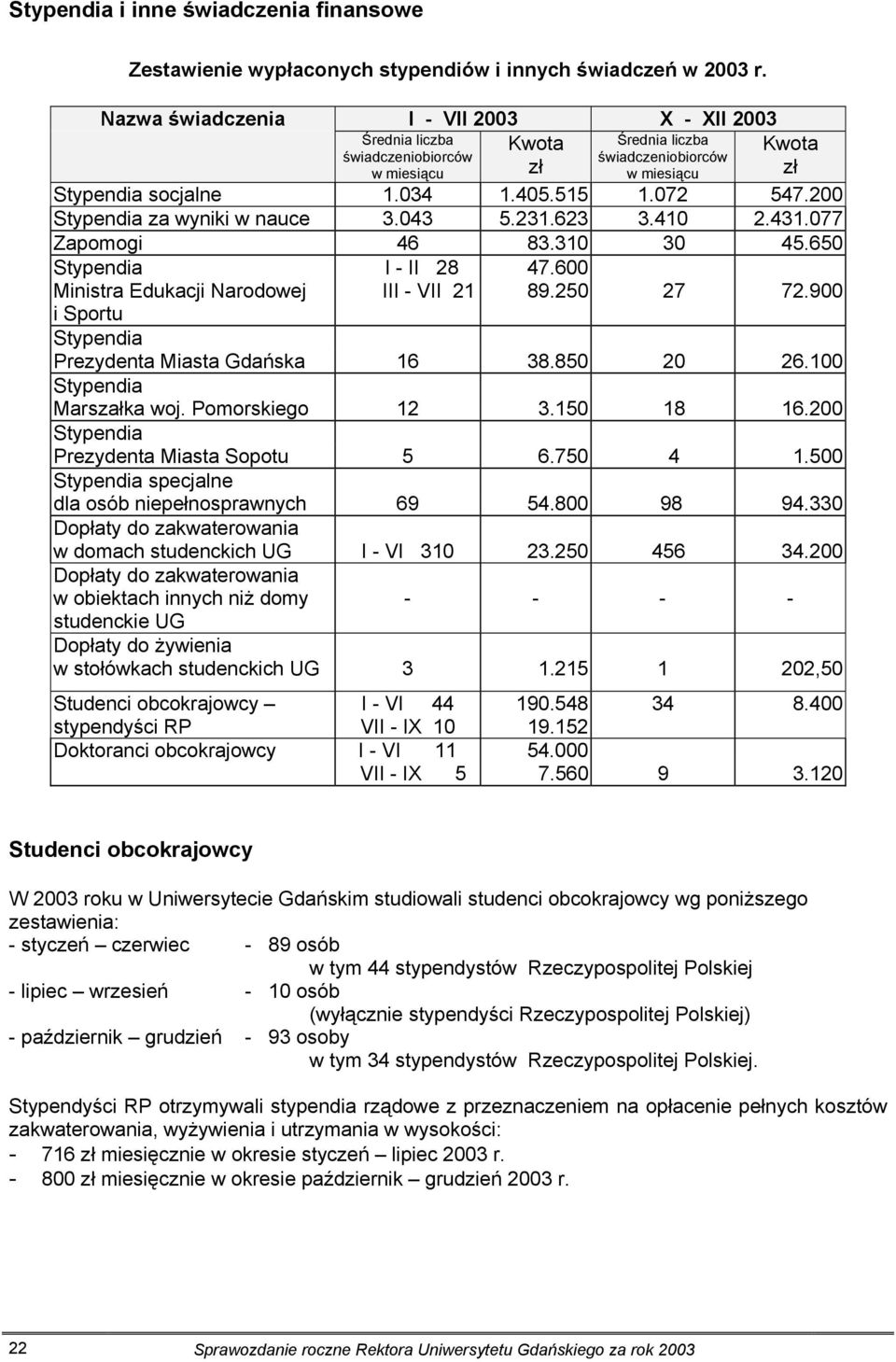 200 Stypendia za wyniki w nauce 3.043 5.231.623 3.410 2.431.077 Zapomogi 46 83.310 30 45.650 Stypendia I - II 28 47.600 Ministra Edukacji Narodowej III - VII 21 89.250 27 72.