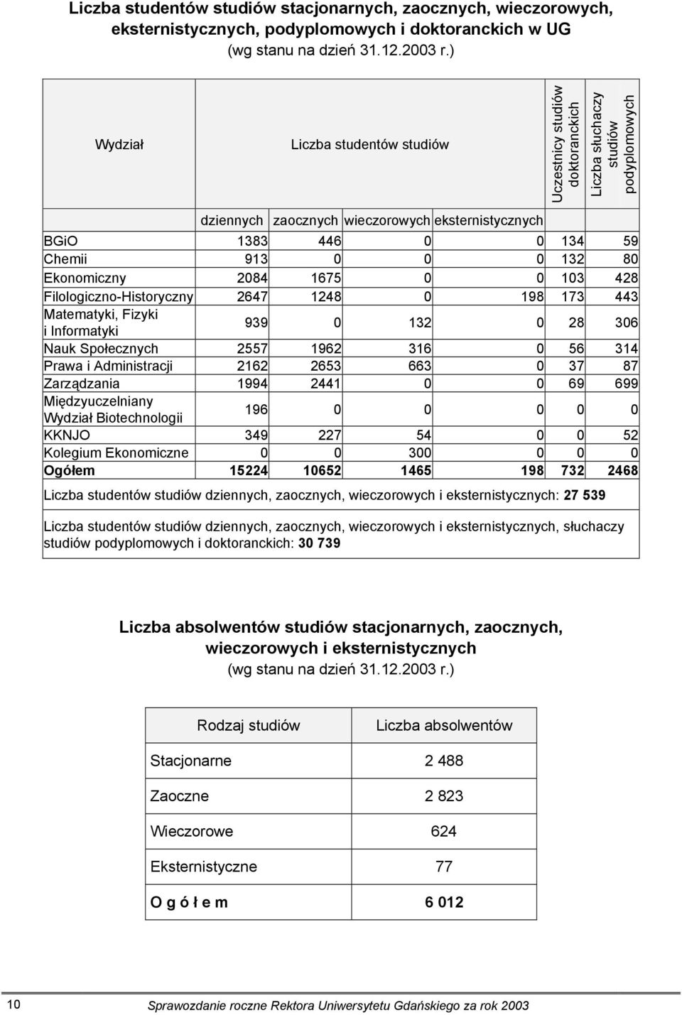 132 80 Ekonomiczny 2084 1675 0 0 103 428 Filologiczno-Historyczny 2647 1248 0 198 173 443 Matematyki, Fizyki i Informatyki 939 0 132 0 28 306 Nauk Społecznych 2557 1962 316 0 56 314 Prawa i