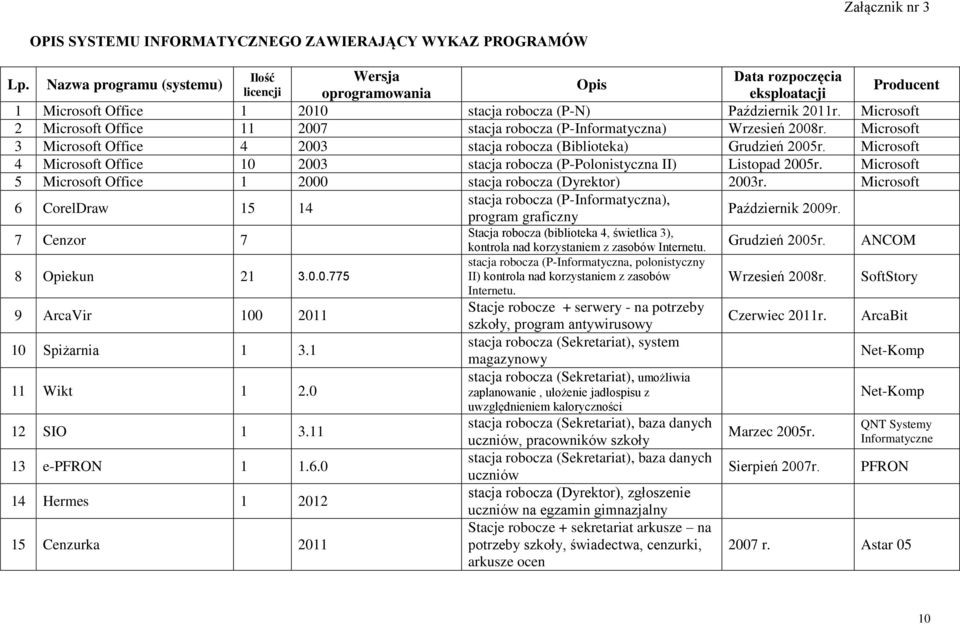 Microsoft 2 Microsoft Office 11 2007 stacja robocza (P-Informatyczna) Wrzesień 2008r. Microsoft 3 Microsoft Office 4 2003 stacja robocza (Biblioteka) Grudzień 2005r.