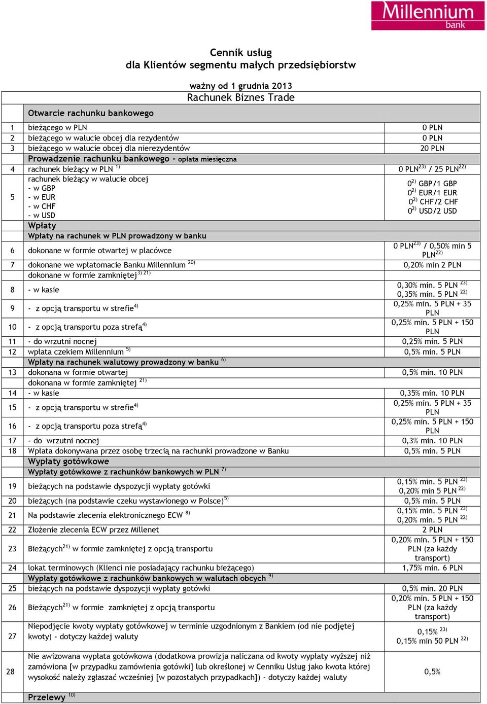 rachunek w prowadzony w banku 0 ) GBP/1 GBP 0 ) EUR/1 EUR 0 ) CHF/ CHF 0 ) USD/ USD dokonane w formie otwartej w placówce 3) / 0,0% min ) 7 dokonane we wpłatomacie Banku Millennium 0) 0,0% min 3) 1)