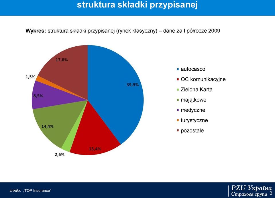 półrocze 2009 autocasco OC komunikacyjne Zielona