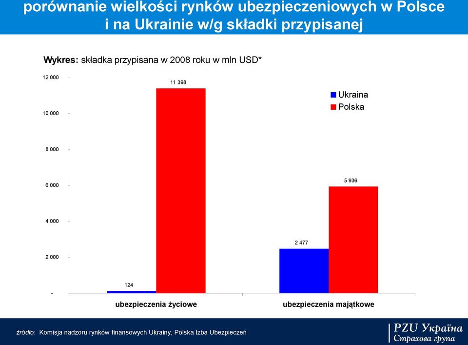 Ukraina Polska 8 000 6 000 5 936 4 000 2 477 2 000-124 ubezpieczenia życiowe