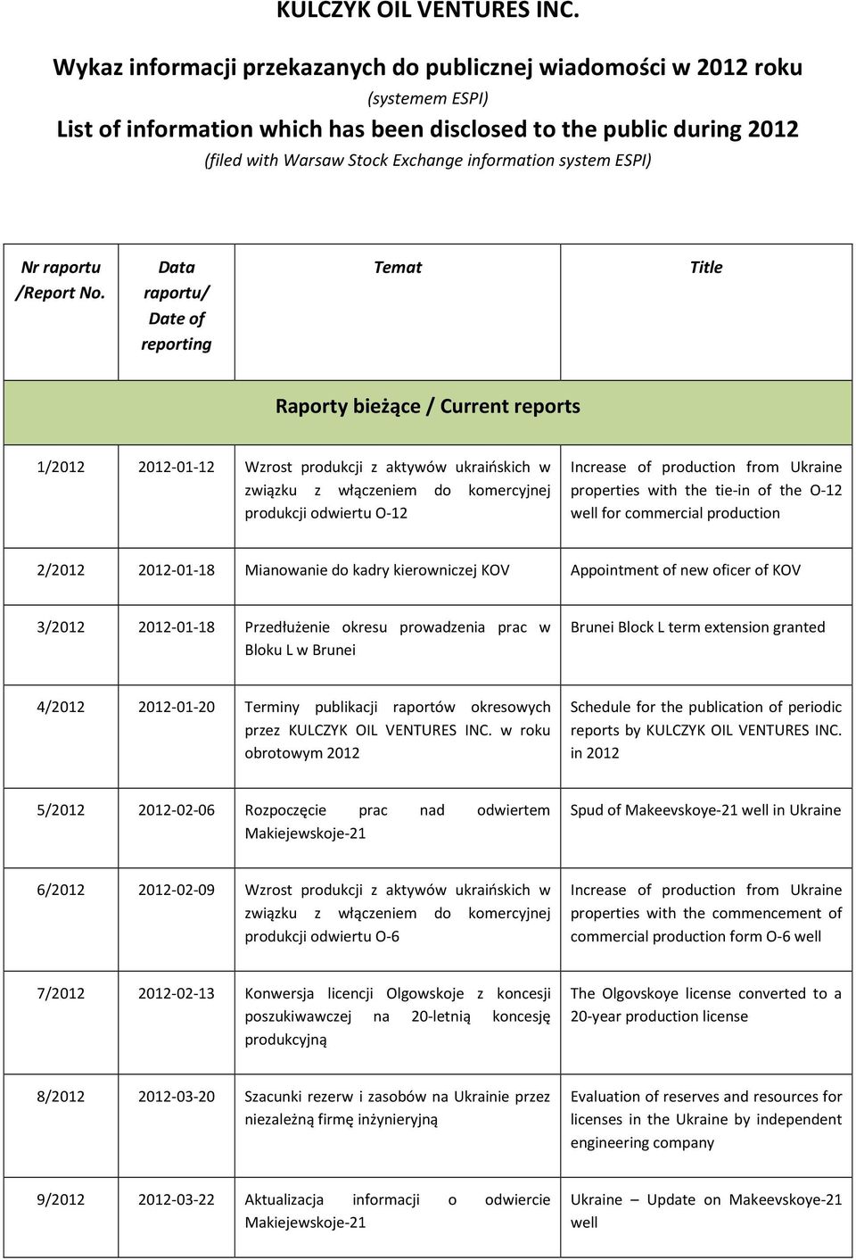 Data raportu/ Date of reporting Temat Title Raporty bieżące / Current reports 1/2012 2012-01-12 Wzrost produkcji z aktywów ukraińskich w związku z włączeniem do komercyjnej produkcji odwiertu O-12