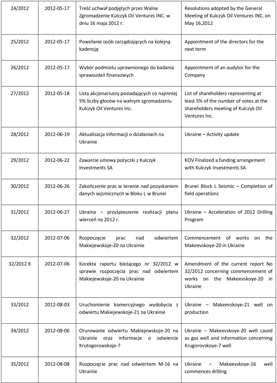 finansowych Appointment of an audytor for the Company 27/2012 2012-05-18 Lista akcjonariuszy posiadających co najmniej 5% liczby głosów na walnym zgromadzeniu Kulczyk Oil Ventures Inc.