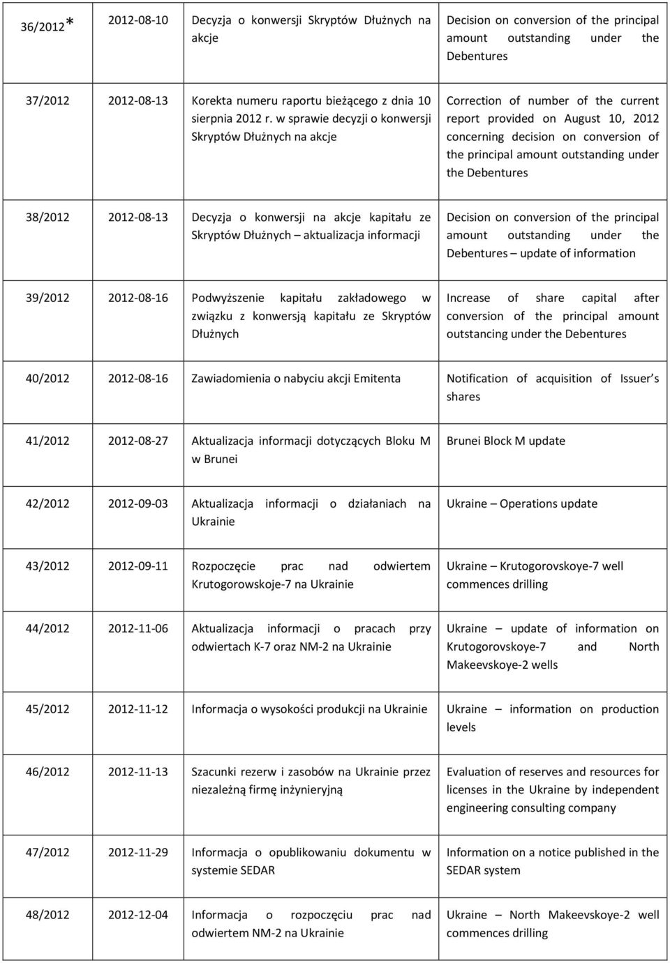 w sprawie decyzji o konwersji Skryptów Dłużnych na akcje Correction of number of the current report provided on August 10, 2012 concerning decision on conversion of the principal amount outstanding