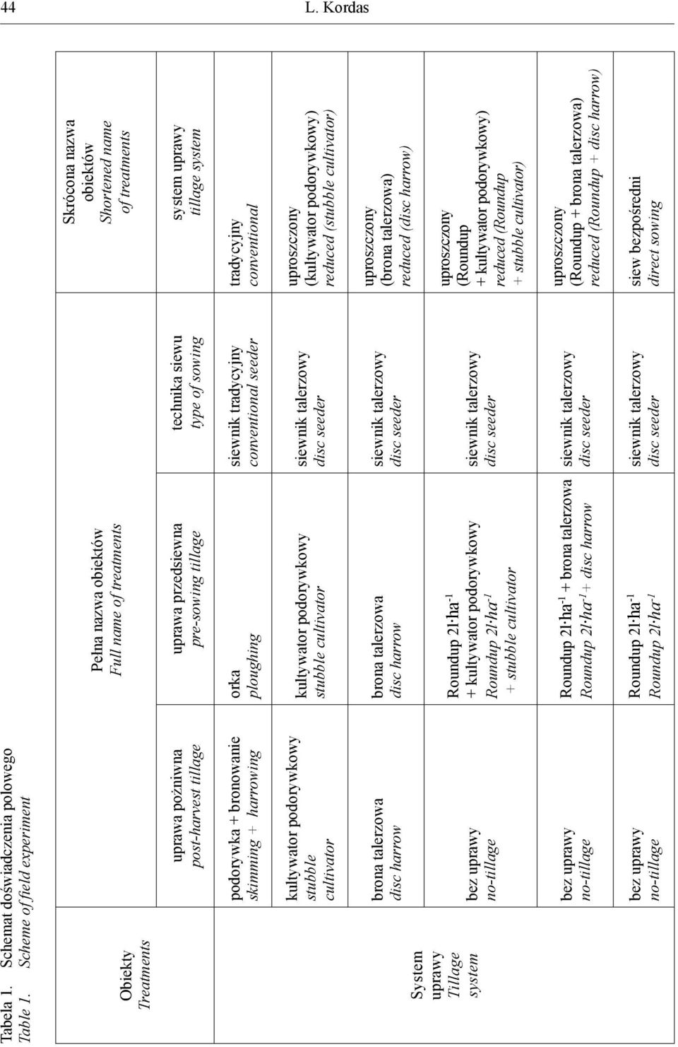 brona talerzowa disc harrow bez uprawy no-tillage bez uprawy no-tillage bez uprawy no-tillage Pełna nazwa obiektów Full name of treatments uprawa przedsiewna pre-sowing tillage technika siewu type of