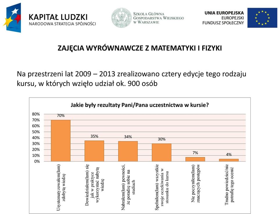 potrafię tego ocenić ZAJĘCIA WYRÓWNAWCZE Z MATEMATYKI I FIZYKI Na przestrzeni lat 2009 2013 zrealizowano cztery edycje tego rodzaju kursu, w