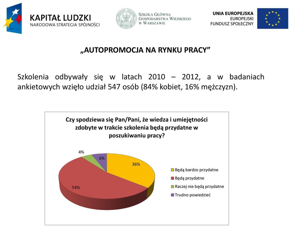 Czy spodziewa się Pan/Pani, że wiedza i umiejętności zdobyte w trakcie szkolenia będą