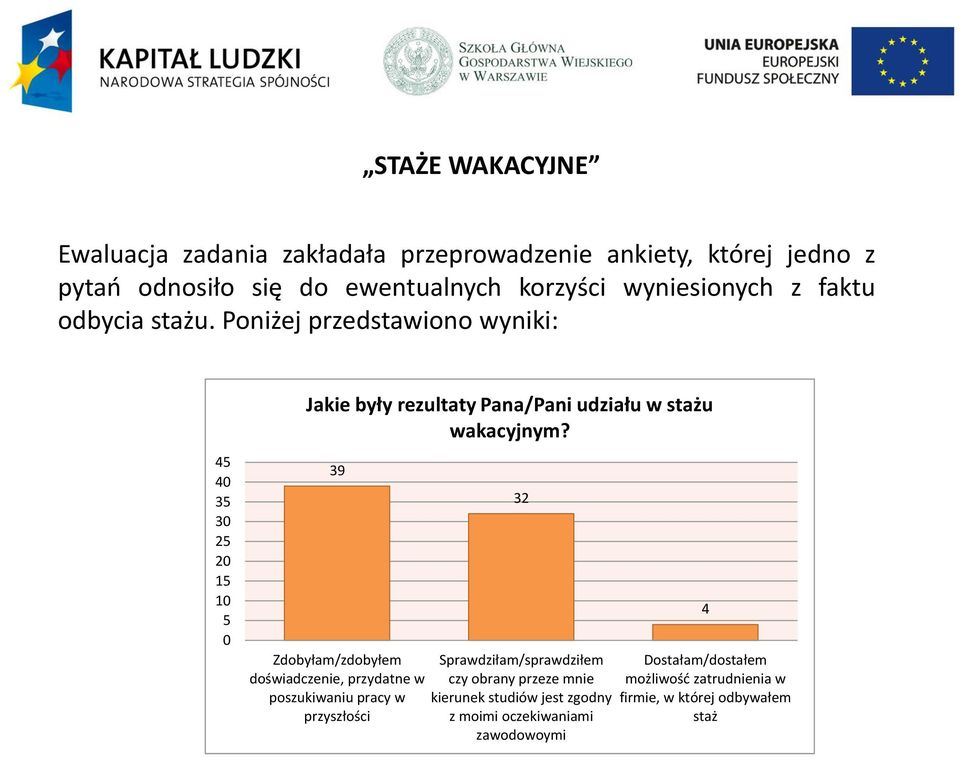 Poniżej przedstawiono wyniki: 45 40 35 30 25 20 15 10 5 0 Jakie były rezultaty Pana/Pani udziału w stażu wakacyjnym?