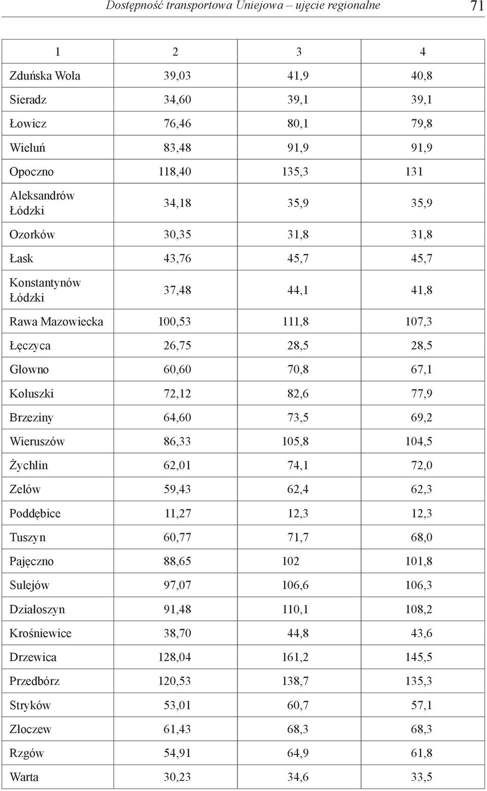 72,12 82,6 77,9 Brzeziny 64,60 73,5 69,2 Wieruszów 86,33 105,8 104,5 Żychlin 62,01 74,1 72,0 Zelów 59,43 62,4 62,3 Poddębice 11,27 12,3 12,3 Tuszyn 60,77 71,7 68,0 Pajęczno 88,65 102 101,8 Sulejów