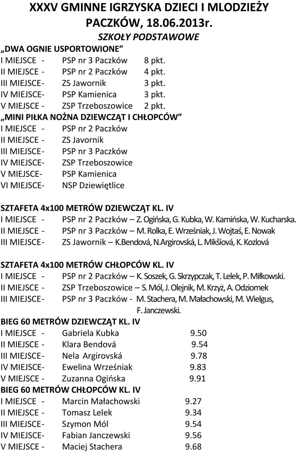 MINI PIŁKA NOŻNA DZIEWCZĄT I CHŁOPCÓW I MIEJSCE - PSP nr 2 Paczków II MIEJSCE - ZS Javornik III MIEJSCE- PSP nr 3 Paczków IV MIEJSCE- ZSP Trzeboszowice V MIEJSCE- PSP Kamienica VI MIEJSCE- NSP