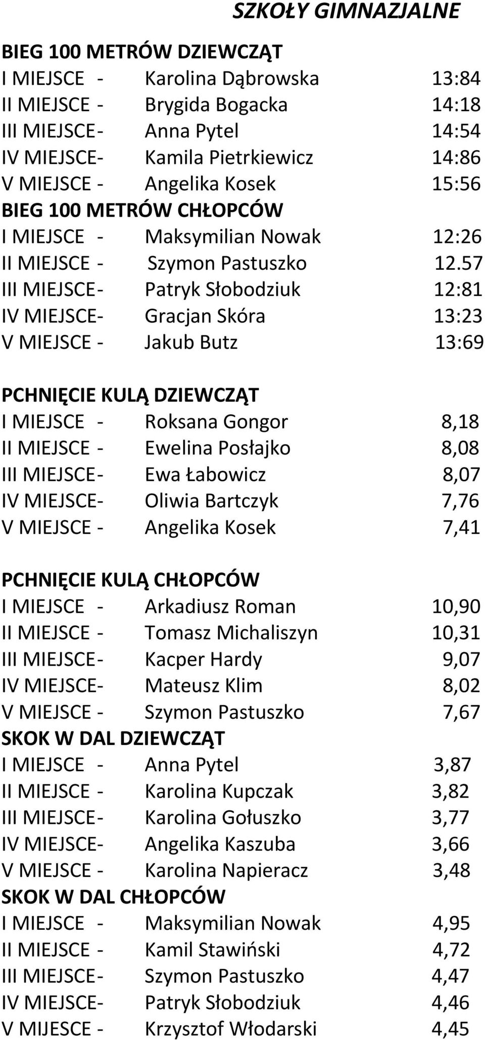 57 III MIEJSCE- Patryk Słobodziuk 12:81 IV MIEJSCE- Gracjan Skóra 13:23 V MIEJSCE - Jakub Butz 13:69 PCHNIĘCIE KULĄ DZIEWCZĄT I MIEJSCE - Roksana Gongor 8,18 II MIEJSCE - Ewelina Posłajko 8,08 III