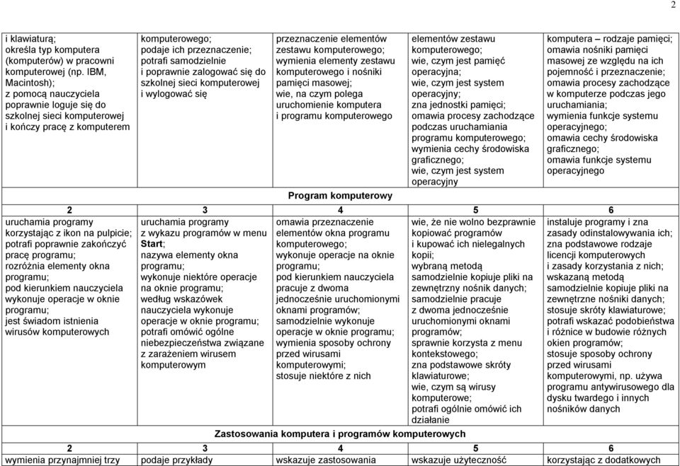 pracę programu; rozróżnia elementy okna programu; wykonuje operacje w oknie programu; jest świadom istnienia wirusów komputerowych komputerowego; podaje ich przeznaczenie; potrafi samodzielnie i