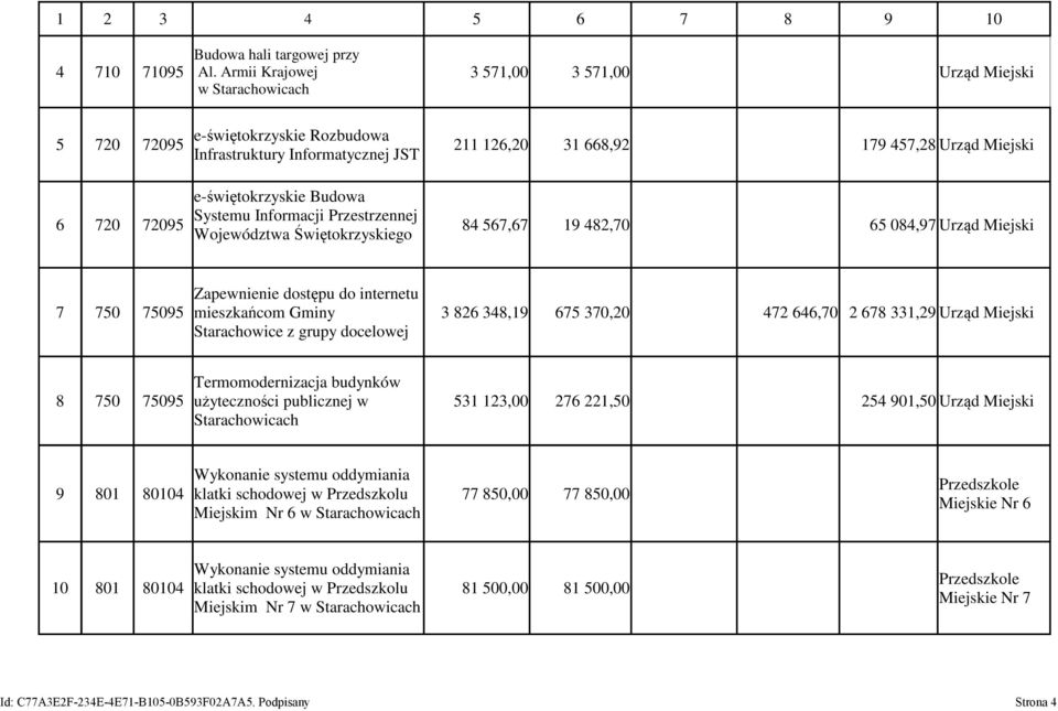 Informacji Przestrzennej Województwa Świętokrzyskiego 84 567,67 19 482,70 65 084,97 Zapewnienie dostępu do internetu 7 750 75095 mieszkańcom Gminy 3 826 348,19 675 370,20 472 646,70 2 678 331,29