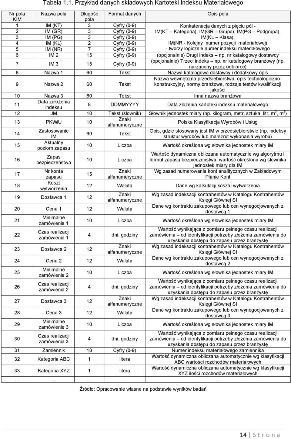 IM(KT Kategora), IM(GR Grupa), IM(PG Podgrupa), 3 IM (PG) 3 Cyfry (0-9) IM(KL Klasa), 4 IM (KL) 2 Cyfry (0-9) IM(NR - Kolejny numer pozycj materałowej) 5 IM (NR) 7 Cyfry (0-9) - tworzy logczne numer