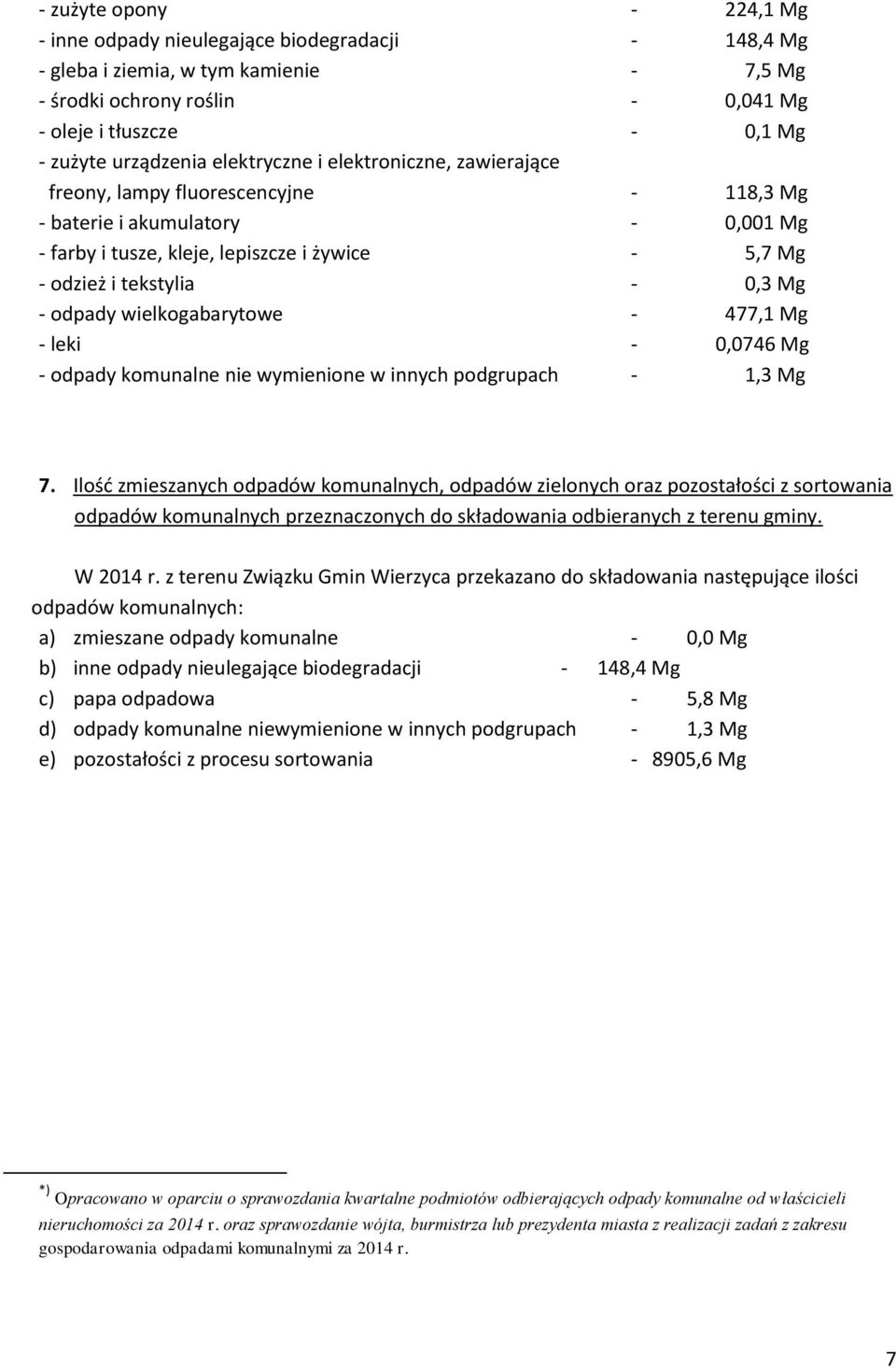 tekstylia - 0,3 Mg - odpady wielkogabarytowe - 477,1 Mg - leki - 0,0746 Mg - odpady komunalne nie wymienione w innych podgrupach - 1,3 Mg 7.