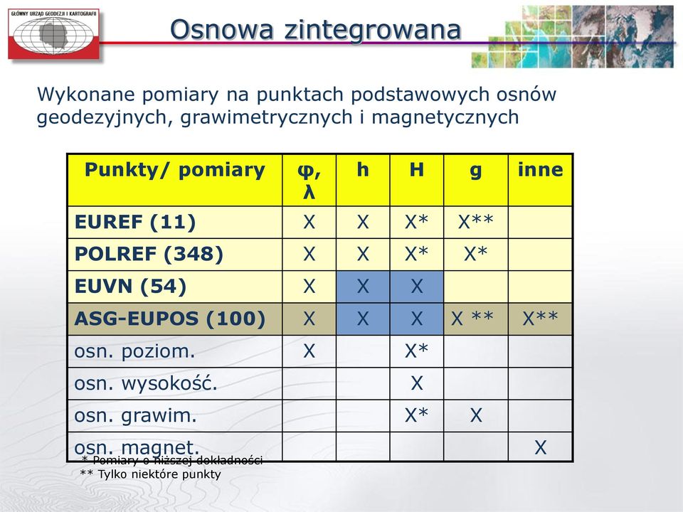 POLREF (348) X X X* X* EUVN (54) X X X ASG-EUPOS (100) X X X X ** X** osn. poziom.