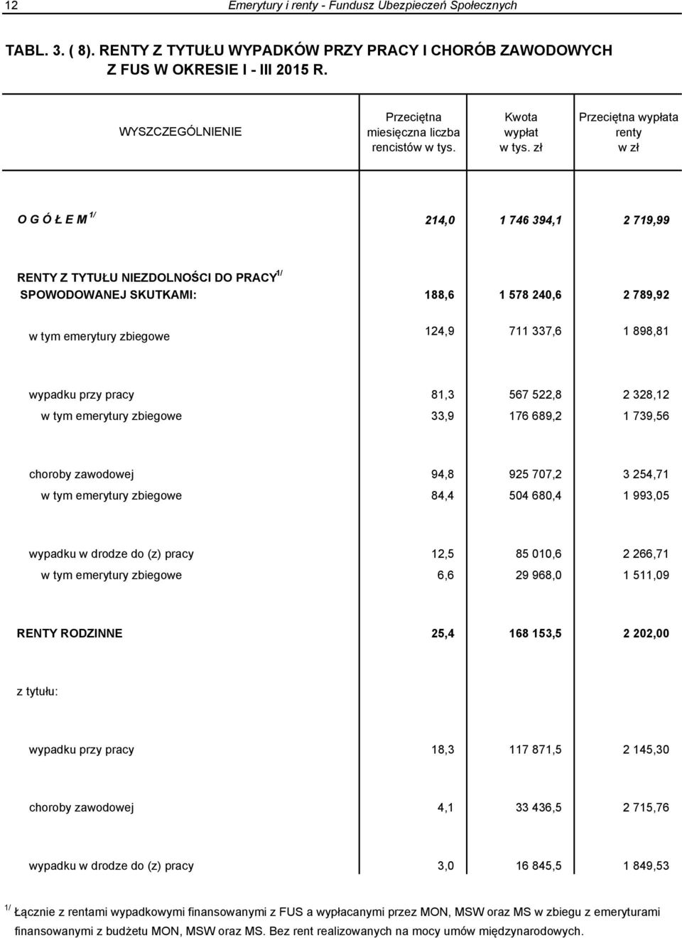 zł Przeciętna wypłata renty w zł O G Ó Ł E M 1/ 214,0 1 746 394,1 2 719,99 RENTY Z TYTUŁU NIEZDOLNOŚCI DO PRACY 1/ SPOWODOWANEJ SKUTKAMI: 188,6 1 578 240,6 2 789,92 w tym emerytury zbiegowe 124,9 711
