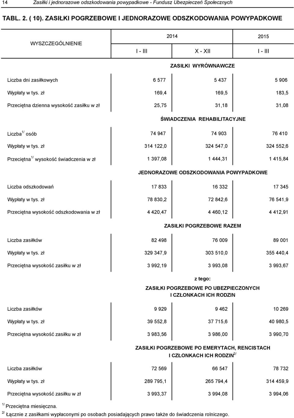 zł 169,4 169,5 183,5 Przeciętna dzienna wysokość zasiłku w zł 25,75 31,18 31,08 ŚWIADCZENIA REHABILITACYJNE Liczba 1/ osób 74 947 74 903 76 410 Wypłaty w tys.