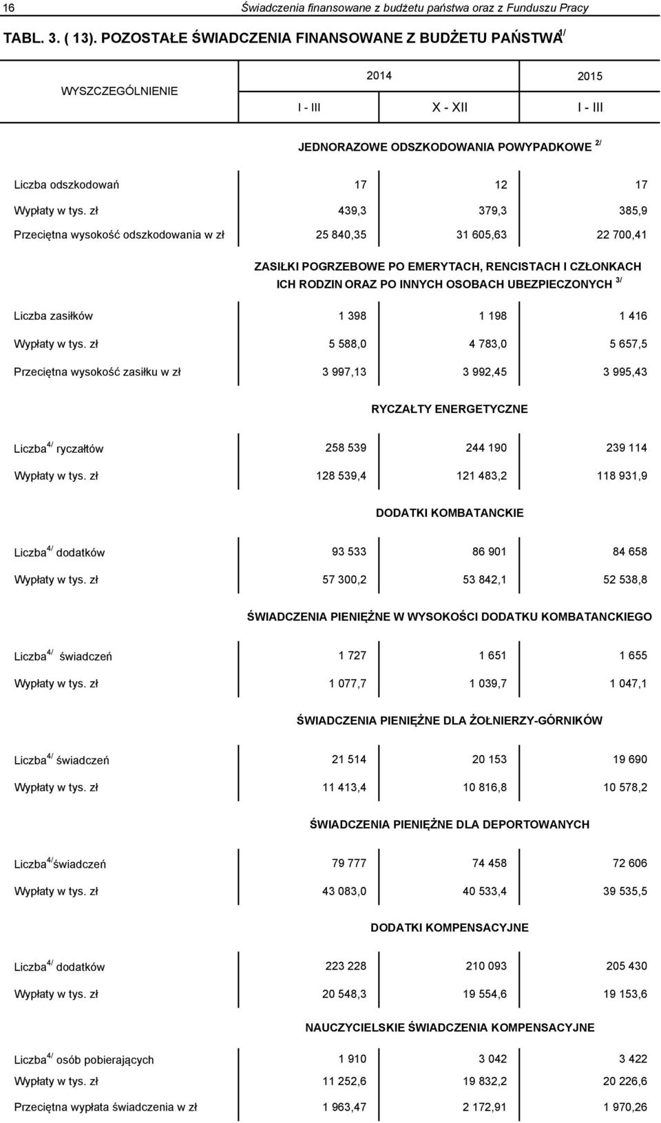 zł 439,3 379,3 385,9 Przeciętna wysokość odszkodowania w zł 25 840,35 31 605,63 22 700,41 ZASIŁKI POGRZEBOWE PO EMERYTACH, RENCISTACH I CZŁONKACH ICH RODZIN ORAZ PO INNYCH OSOBACH UBEZPIECZONYCH 3/