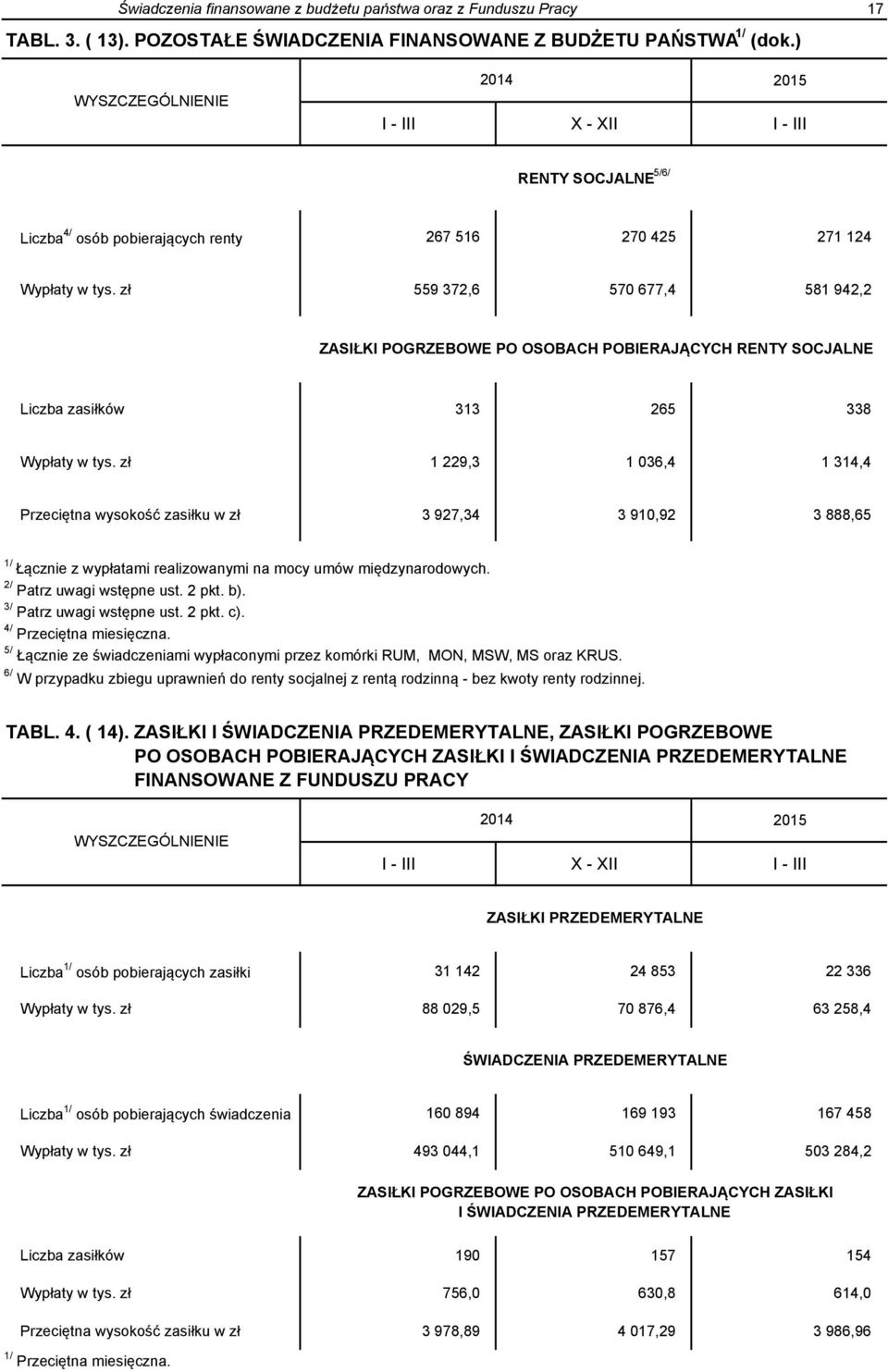 zł 559 372,6 570 677,4 581 942,2 ZASIŁKI POGRZEBOWE PO OSOBACH POBIERAJĄCYCH RENTY SOCJALNE Liczba zasiłków 313 265 338 Wypłaty w tys.