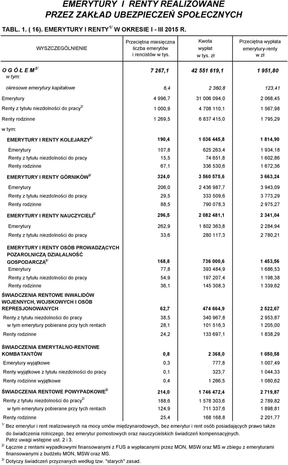 zł Przeciętna wypłata emerytury-renty w zł O G Ó Ł E M 2/ 7 267,1 42 551 619,1 1 951,80 w tym: okresowe emerytury kapitałowe 6,4 2 360,8 123,41 Emerytury 4 996,7 31 006 094,0 2 068,45 Renty z tytułu