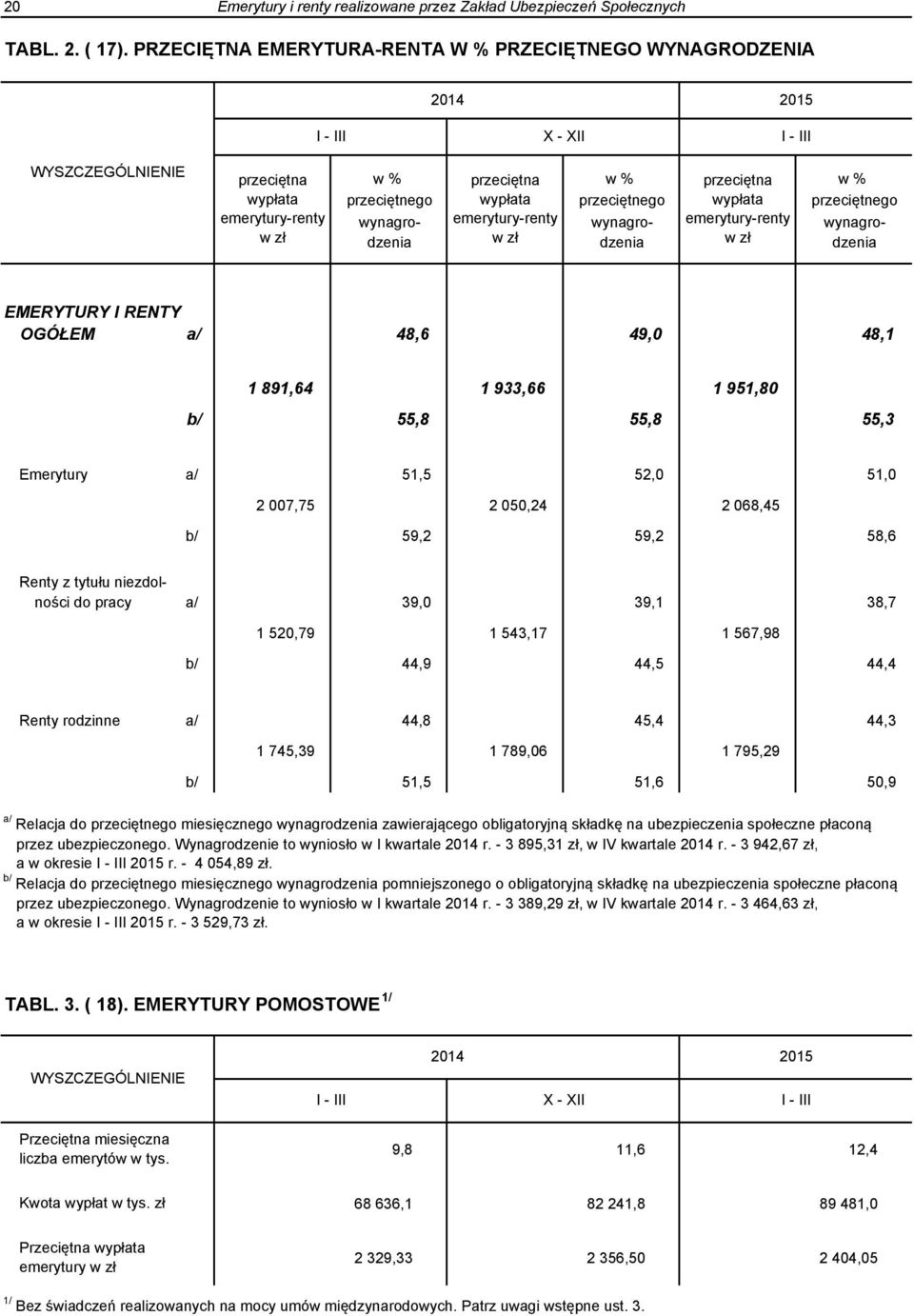 wypłata przeciętnego wynagro- emerytury-renty wynagro- emerytury-renty wynagrodzenia w zł dzenia w zł dzenia EMERYTURY I RENTY OGÓŁEM a/ 48,6 49,0 48,1 1 891,64 1 933,66 1 951,80 b/ 55,8 55,8 55,3
