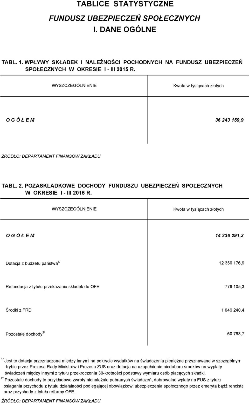 Kwota w tysiącach złotych O G Ó Ł E M 14 236 291,3 Dotacja z budżetu państwa 1/ 12 350 176,9 Refundacja z tytułu przekazania składek do OFE 779 105,3 Środki z FRD 1 046 240,4 Pozostałe dochody 2/ 60
