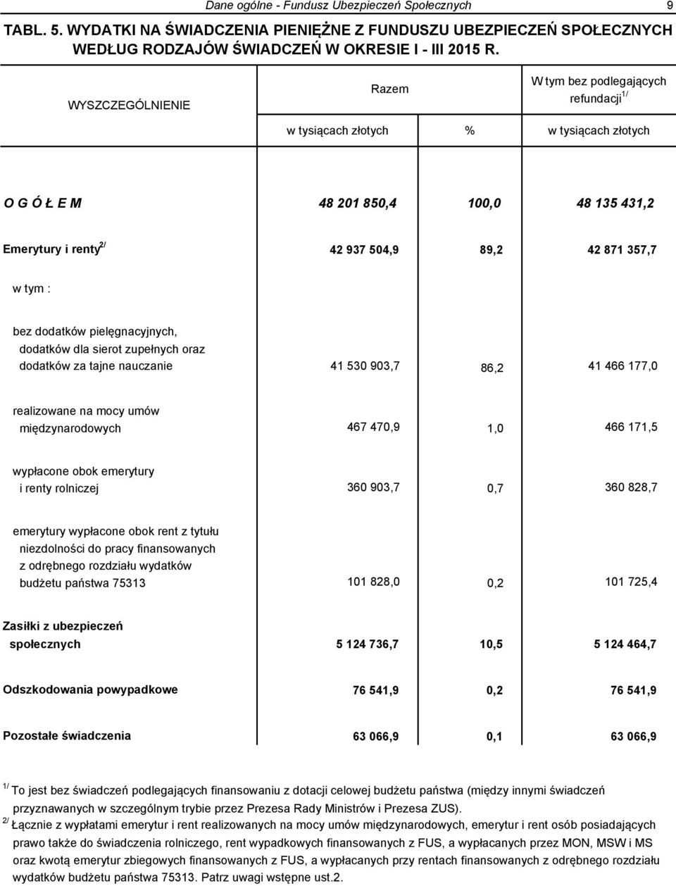 dodatków pielęgnacyjnych, dodatków dla sierot zupełnych oraz dodatków za tajne nauczanie 41 530 903,7 86,2 41 466 177,0 realizowane na mocy umów międzynarodowych 467 470,9 1,0 466 171,5 wypłacone