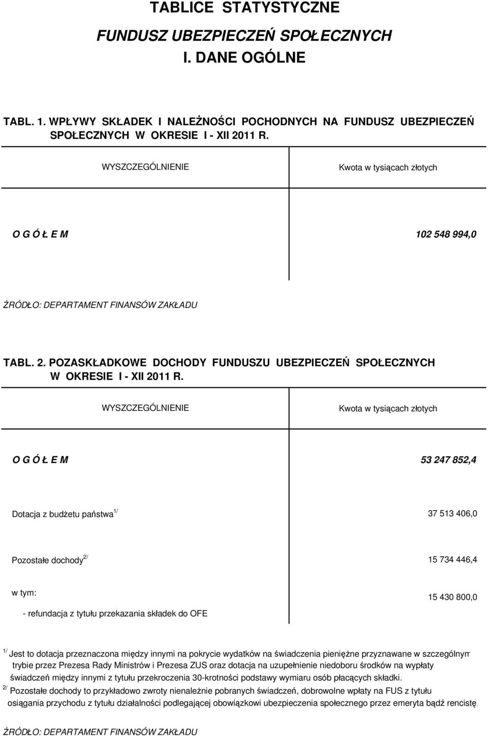 Kwota w tysiącach złotych O G Ó Ł E M 53 247 852,4 Dotacja z budżetu państwa 1/ 37 513 406,0 Pozostałe dochody 2/ 15 734 446,4 w tym: 15 430 800,0 - refundacja z tytułu przekazania składek do OFE 1/