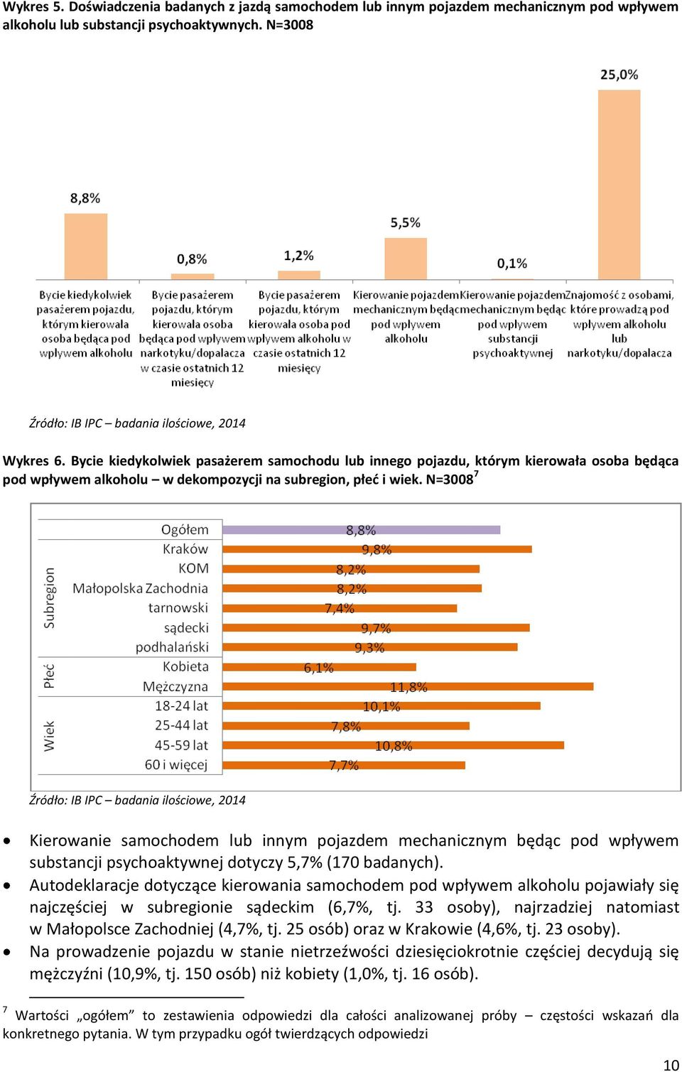 N=3008 7 Źródło: IB IPC badania ilościowe, 2014 Kierowanie samochodem lub innym pojazdem mechanicznym będąc pod wpływem substancji psychoaktywnej dotyczy 5,7% (170 badanych).