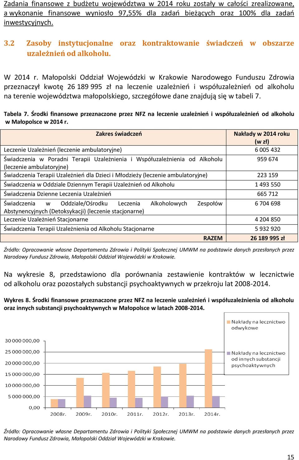 Małopolski Oddział Wojewódzki w Krakowie Narodowego Funduszu Zdrowia przeznaczył kwotę 26 189 995 zł na leczenie uzależnień i współuzależnień od alkoholu na terenie województwa małopolskiego,