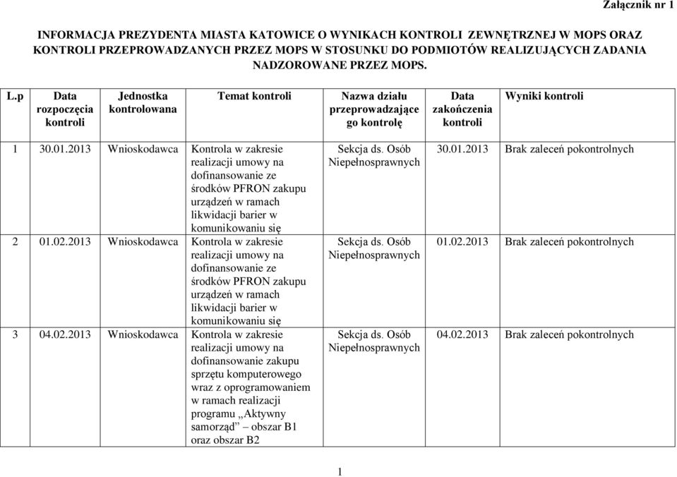 2013 Wnioskodawca Kontrola w zakresie realizacji umowy na dofinansowanie ze środków PFRON zakupu urządzeń w ramach likwidacji barier w komunikowaniu się 2 01.02.